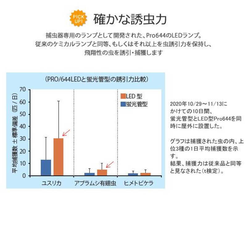 LED誘虫ライト捕虫器/ Pro644-LED ムシシ 15W LED×2本使用 ブラックライト 確かな捕虫力 省エネ ライトトラップ |  LINEブランドカタログ