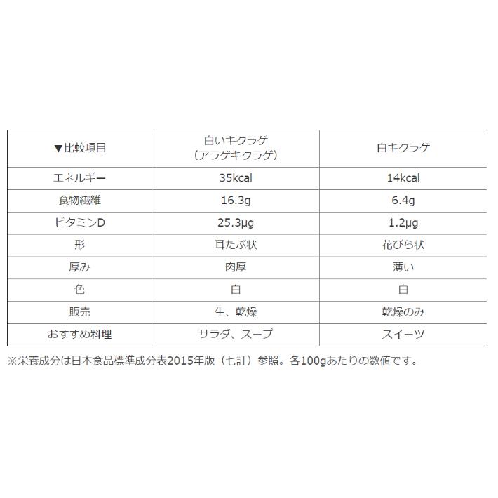 あなたの骨を元気にする黒白訳あり乾燥キクラゲ大容量セット520ｇ（黒80ｇ×4、白100ｇ×2）