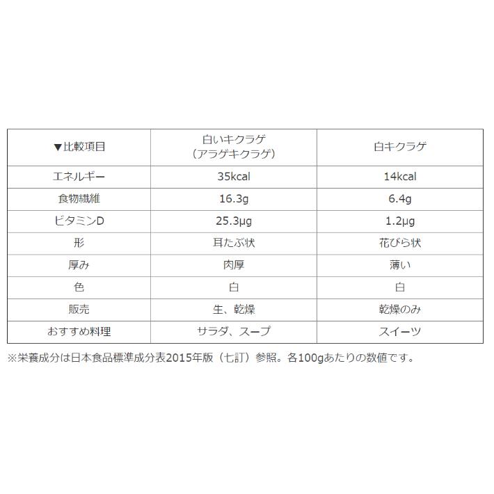 純国産川根産訳あり天日干し乾燥白いキクラゲ200ｇ