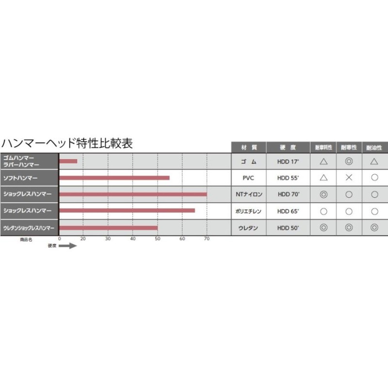 OH(オーエッチ工業) ショックレスハンマー OS-90 ショックレス構造