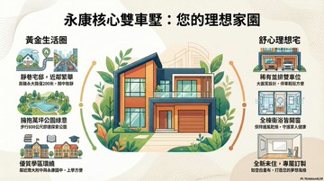 永康核心有名堂~學區雙車墅(屋況全新未住)｜台南市永康區國民路