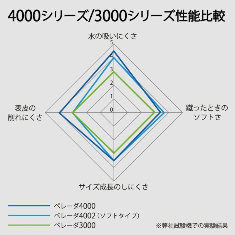 モルテン(molten) サッカーボール 4号球 小学生 検定球 ペレーダ3000