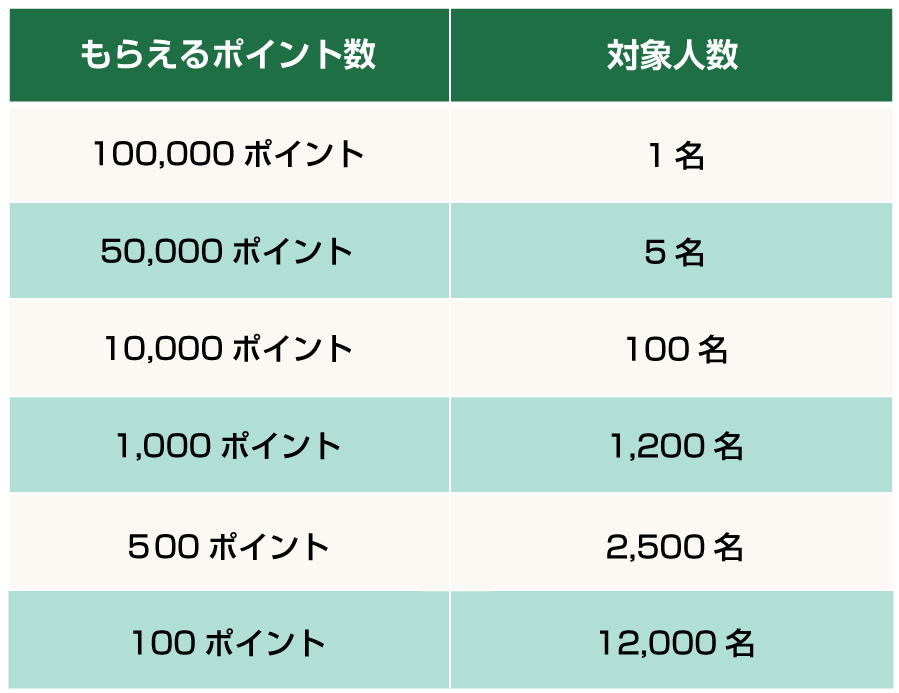 金額テーブル