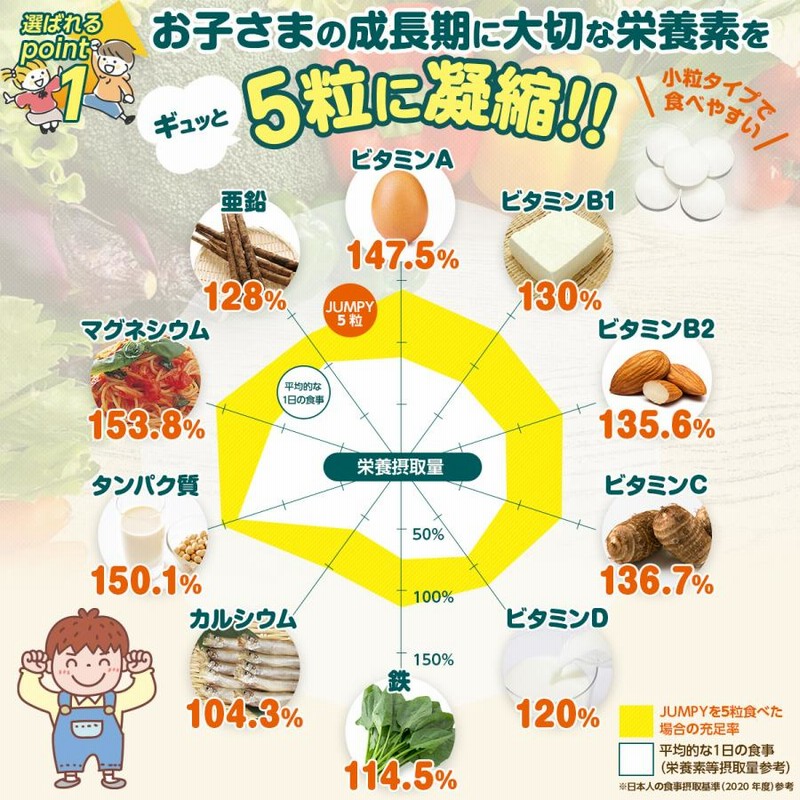最新小児栄養 当院でも職員健診にて多くの方が、潜在的に亜鉛欠乏の診断がつき