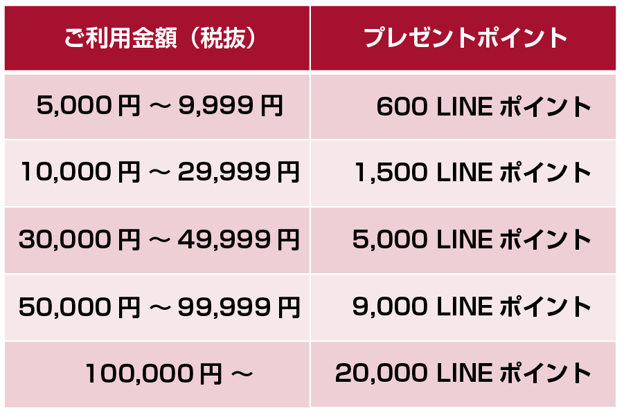 還元ポイント早見表