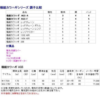 廃番 H29.1 ダイワ ロッド 極鋭カワハギ AGS MH-175F 船竿 @200｜ | LINEブランドカタログ