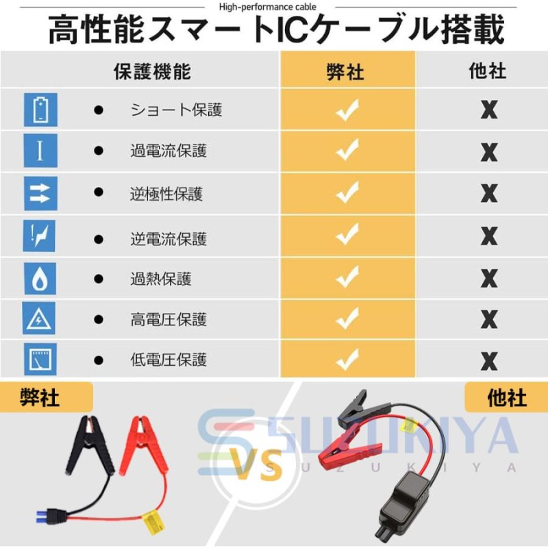 ジャンプスターター 緊急始動 12V 車用品 39800mAh 大容量 バッテリー上がり モバイルブースター ピーク800A 安全 モバイルバッテリー  日本語取説 防災対策 | LINEショッピング