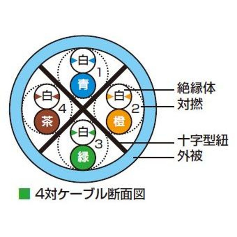 富士電線 ＬＡＮ用ツイストペアケーブル カテゴリー６（Ｃａｔ６