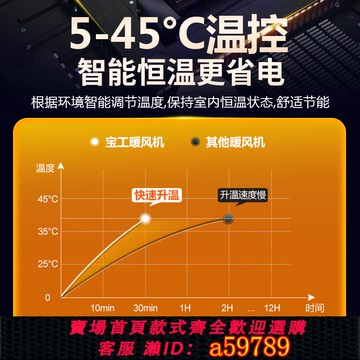 【全網低價 可打統編】寶工家用暖風機石墨烯取暖器小鋼砲節能家用浴室電暖器工業熱風機