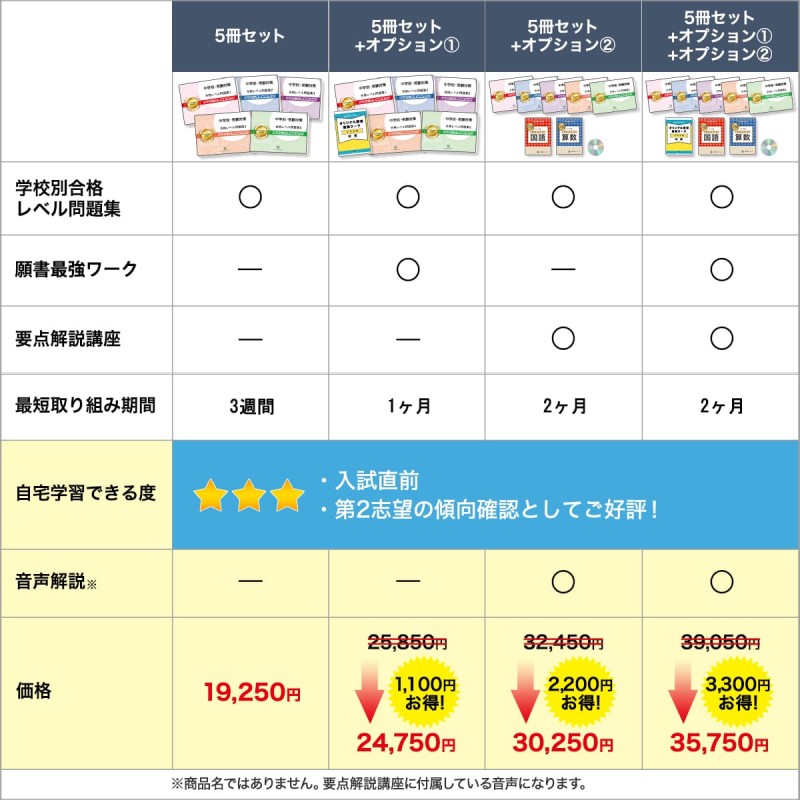 青森山田中学校・直前対策合格セット問題集(5冊) 中学受験 過去問の傾向と対策 [2025年度版] 参考書 自宅学習 送料無料 / 受験専門サクセス  | LINEブランドカタログ