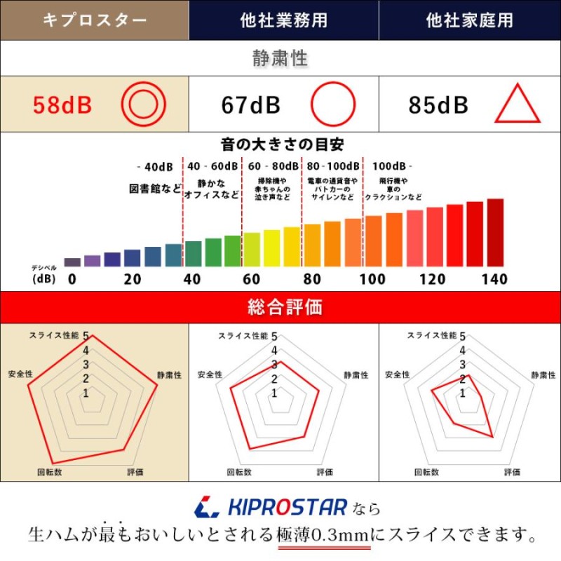 ミートスライサー 生ハムスライサー 漆黒シリーズ 22ｃｍ回転刃 業務用 フッ素樹脂コーティング 電動 肉スライサー PRO-220YS-BT-R  KIPROSTAR | LINEブランドカタログ