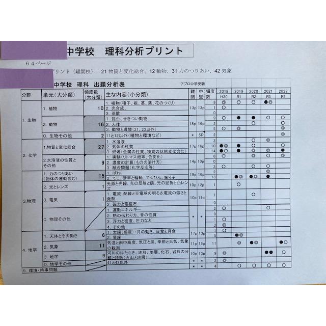 中学受験　中央大学附属中学校　2024年分析理科プリント