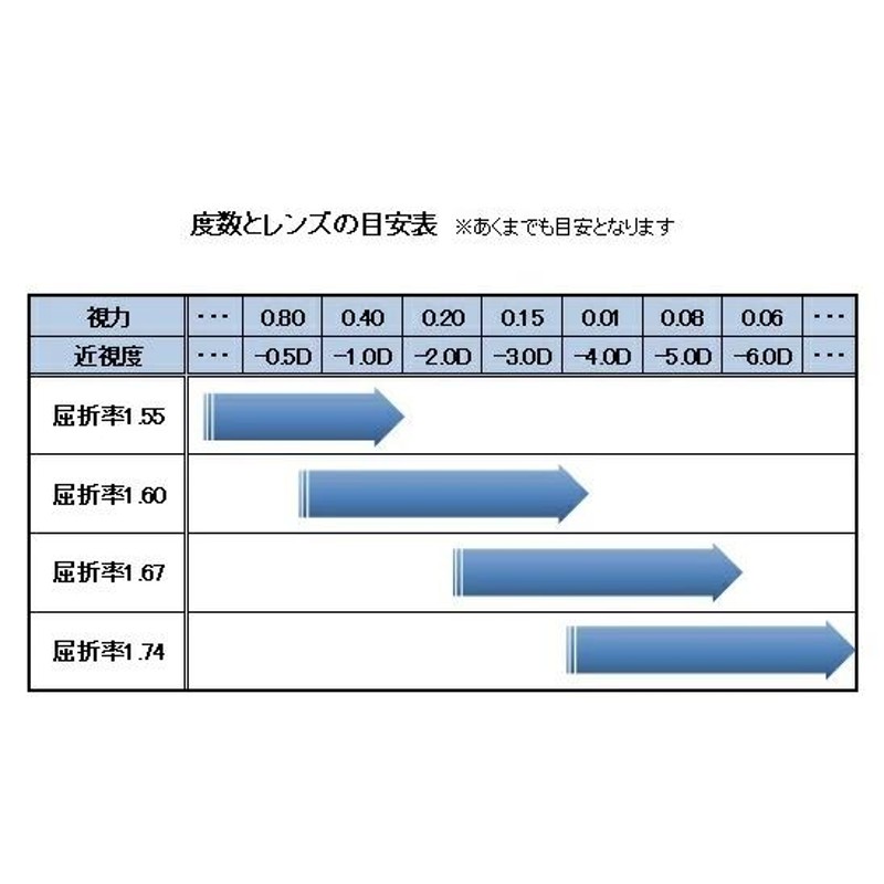 度入り用レンズ 高屈折1.74 ニコン・エシロール 撥水加工 UVカット