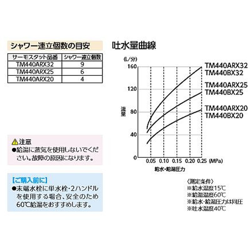 TOTO 連立シャワー用中形サーモスタット(埋込配管形) TM440ARX20