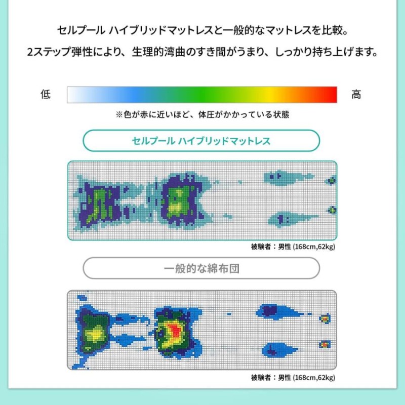 マットレス セミダブル 三つ折り 折りたたみ 高反発 8cm厚 セルプール