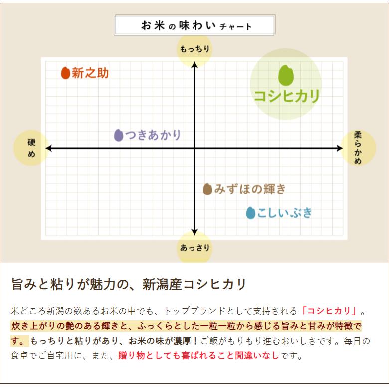 分づき米 新潟産コシヒカリ 10kg（5kg×2袋） KOMESHIKA 新潟直送計画 送料無料