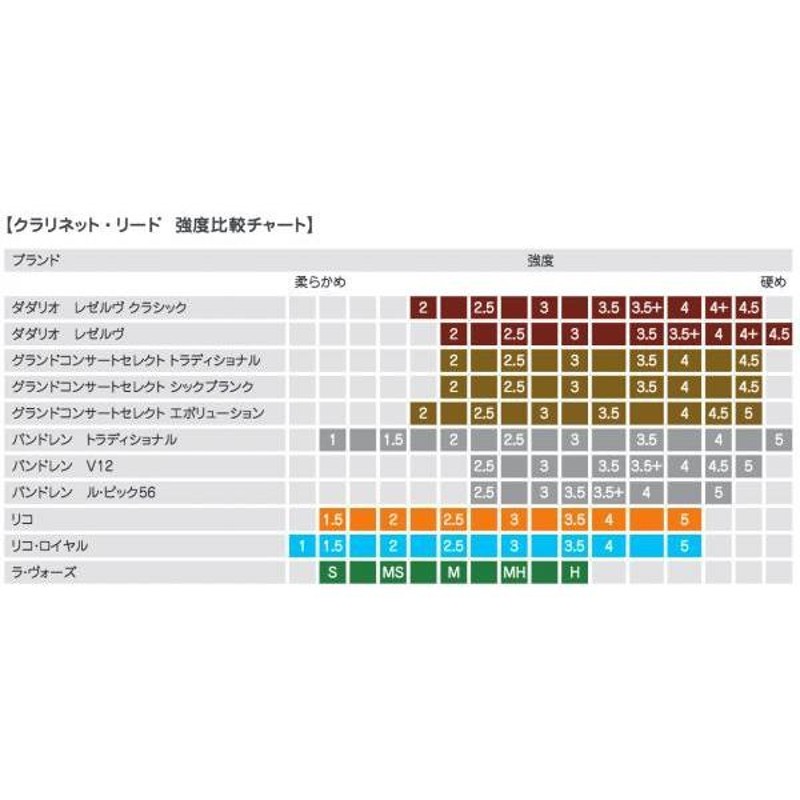 D'Addario Woodwinds RCC10MD ラボーズ B♭ クラリネット リード ミディアム 1箱 10枚入り Midium LA VOZ  Bb Clarinet reeds LRICLVCLM ラ・ヴォーズ M | LINEショッピング