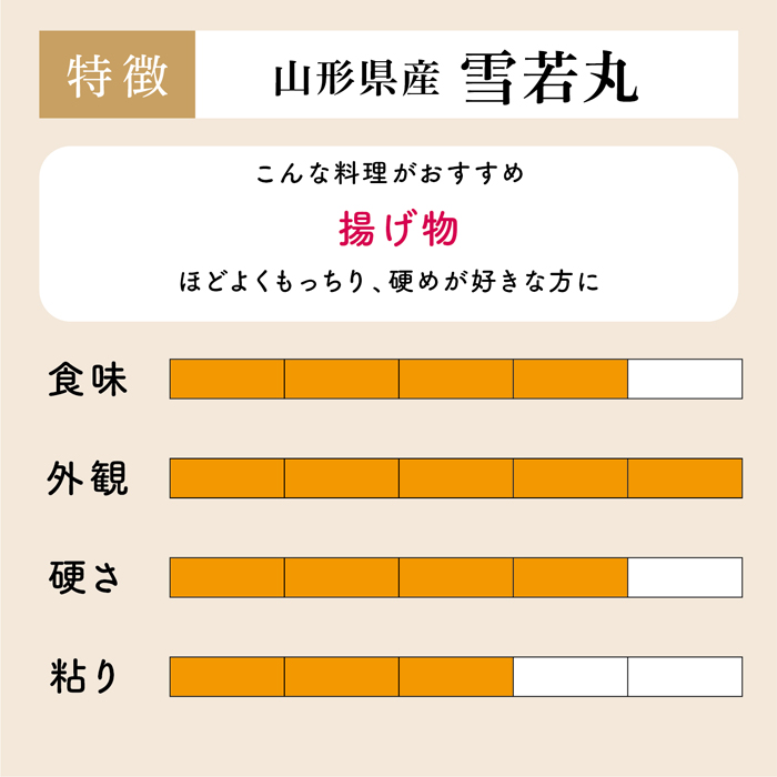 玄米 5kg 送料無料 白米 雪若丸  令和三年産 山形県産 特Ａ 5キロ お米 玄米 ごはん 一等米 単一原料米 分付き米対応可 保存食 米 真空パック 高級 保存米