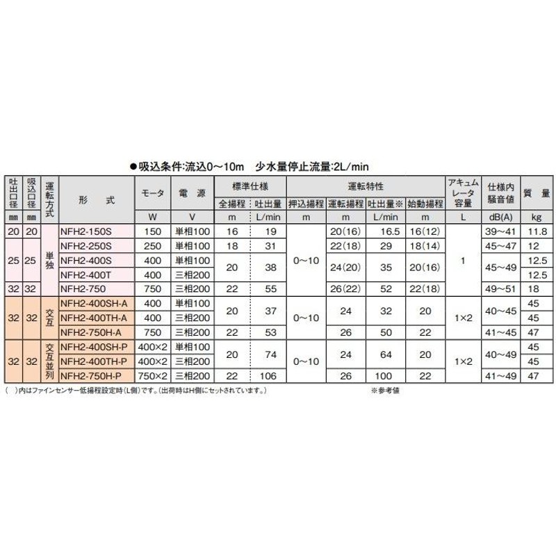 川本 給水ポンプ 温水用ポンプ ソフトカワエース NFH2-150S 150W/100V/20mm [加圧給水ポンプ 井戸ポンプ 家庭用 給湯加圧ポンプ]  | LINEブランドカタログ