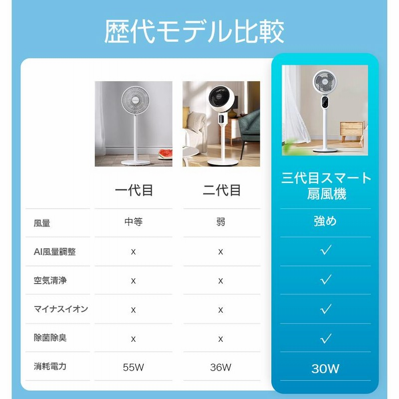 最新 扇風機 サーキュレーター dcモーター AI自動モード 静音 首