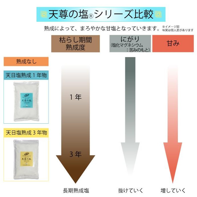 韓国新安郡曽島太平塩「天尊の塩(R)」熟成3年物 曽島/干潟/天日塩/熟成/非加熱長期熟成天日塩(R) | LINEブランドカタログ