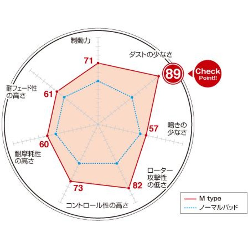 ディグセルブレーキパッドタイプMフロント左右