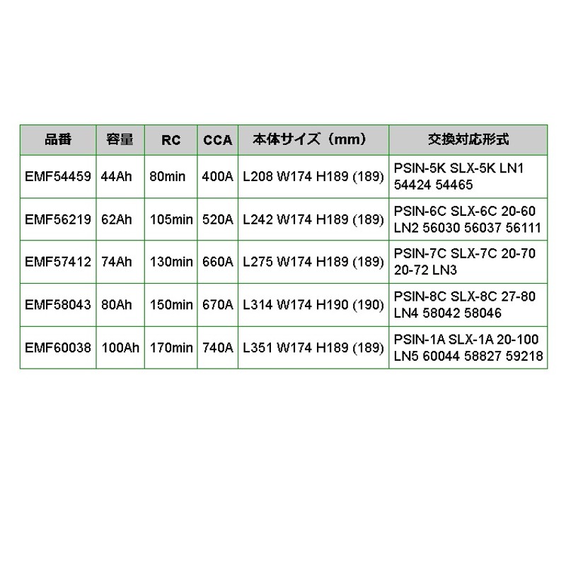 EMF60038 欧州車用 EMPEROR 100A バッテリー 保証付 互換 PSIN-1A SLX-1A 20-100 LN5 60044  58827 59218 | LINEブランドカタログ