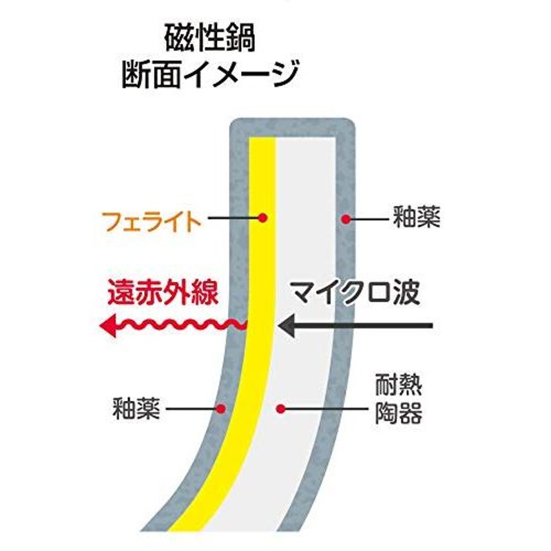 電子レンジ専用調理鍋／磁性鍋 （片手鍋） 「鍋、ふた、スノコ」セット