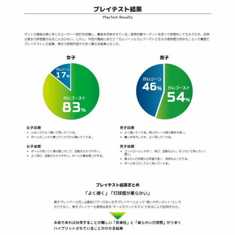 GOSEN ゴーセン ソフトテニス・ガット ガムゾーン ブースト