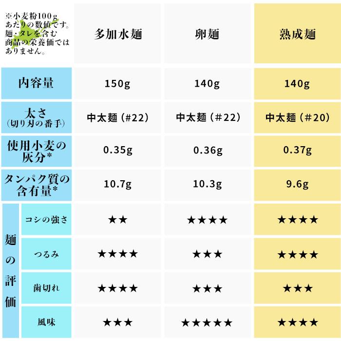 ラーメン お取り寄せ 北海道 グルメ 生麺 送料無料 翌日発送 北海道産小麦使用 熟成麺