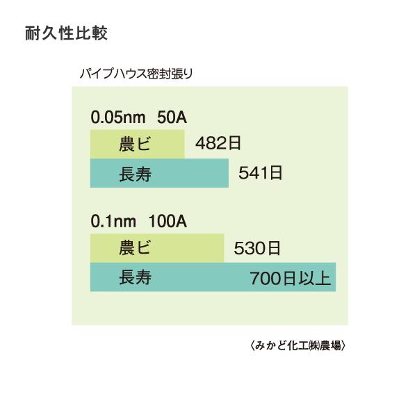 みかど化工　農POフィルム　みかど長寿 LL50A　厚さ0.05mm　幅420cm　数量に長さ(m)を入力　カーテン・外張り用