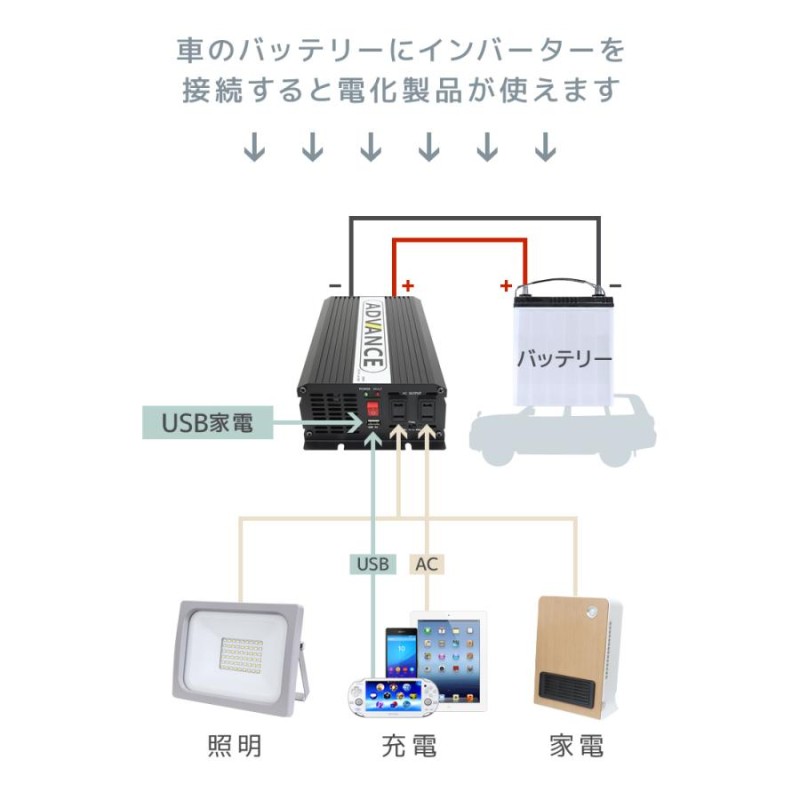 DC/ACインバーター バッテリー ポータブル電源 防災 車中泊 アウトドア 24V 100V 定格1000W 50Hz 60Hz 最大2000W  修正波 トラック WEIMALL | LINEブランドカタログ