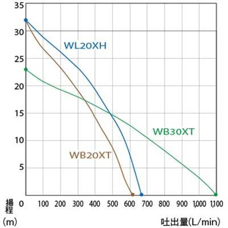 エンジンポンプ 4サイクル 2インチ 潅水ポンプ ホンダ WL20XH 50mm 2吋 4ストローク LINEショッピング