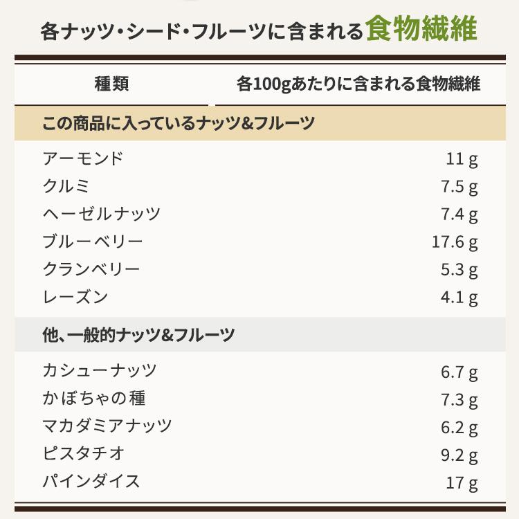 ミックスナッツ 6種 500g メール便 食物繊維 鉄分 たんぱく質 おやつ おつまみ ナッツ ドライフルーツ アーモンド クルミ レーズン トレイルミックス