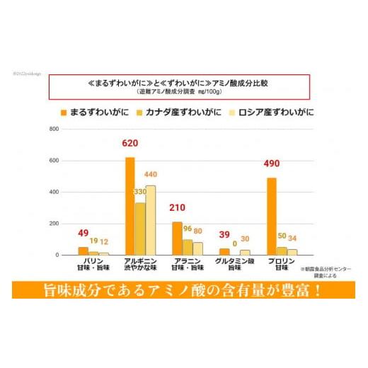 ふるさと納税 宮城県 気仙沼市 大人気！リピーター続出 まるずわいがに 肩脚肉 総重量1kg (3-5肩相当) [カネダイ 宮城県 気仙沼市 20562789] かに カニ かに物…