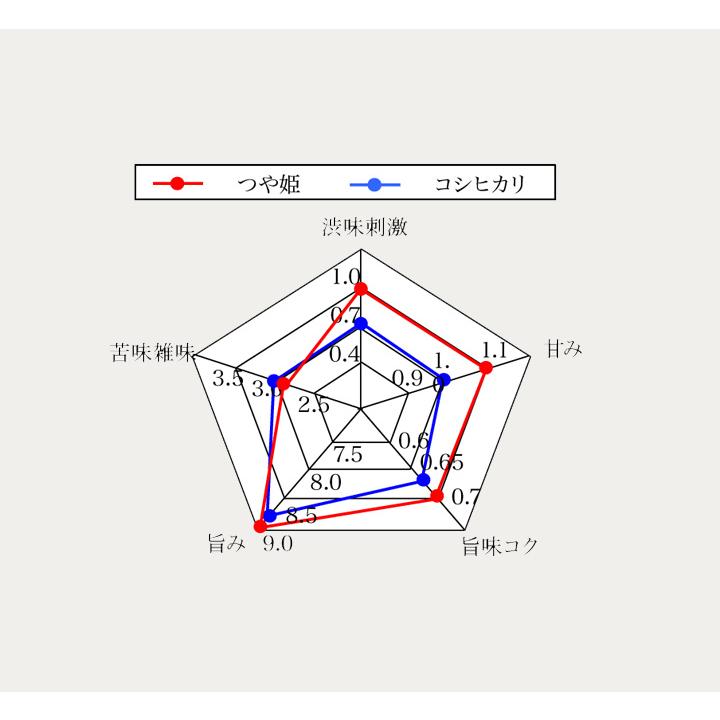 残留農薬ゼロ 山形県産 つや姫 玄米 10kg(5kg×２) 1等 令和5年産 特栽減減  精米,分搗き指定 無料 新米