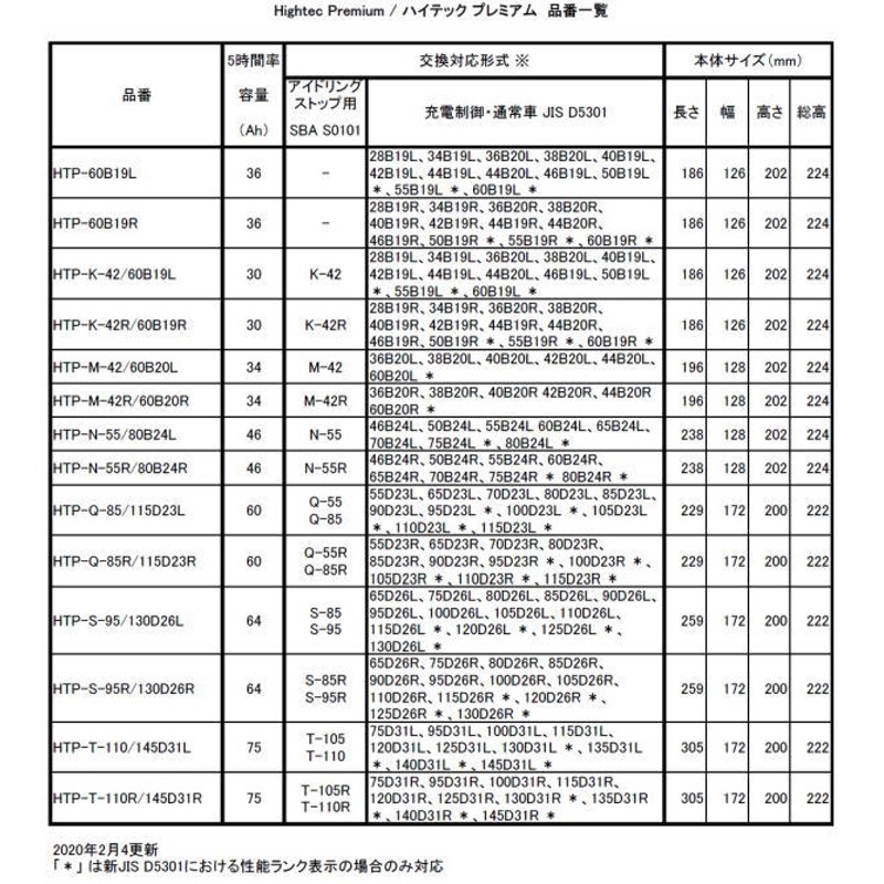 レビューを書いて廃バッテリー無料回収キャンペーン】ボッシュ 【メーカー正規品】 HTP-Q-85/115D23L ハイテックプレミアム Bosch  バッテリー | LINEブランドカタログ