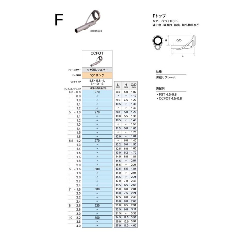 富士工業 CCFOT-6 ロッドガイドパーツ トップガイド ルアー・フライロッド 磯上物・磯遠投・振出・船小物竿など | LINEブランドカタログ