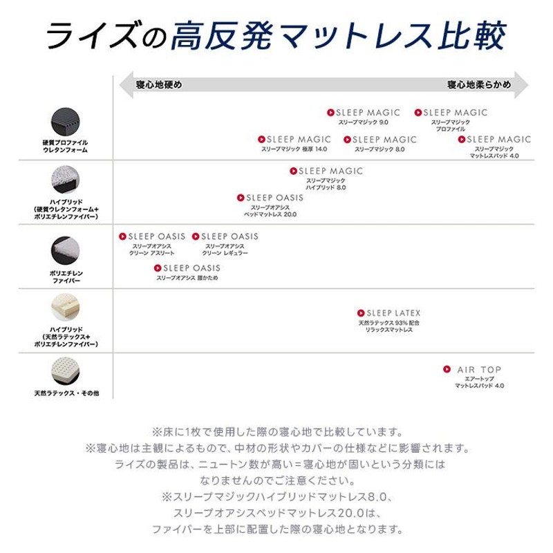 マットレス ダブル 14cm スリープマジック 高反発 腰痛 極厚 三つ折り