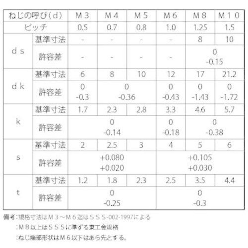 ついに再入荷！ サンコーインダストリー CCTYベアリングジャパン 三価