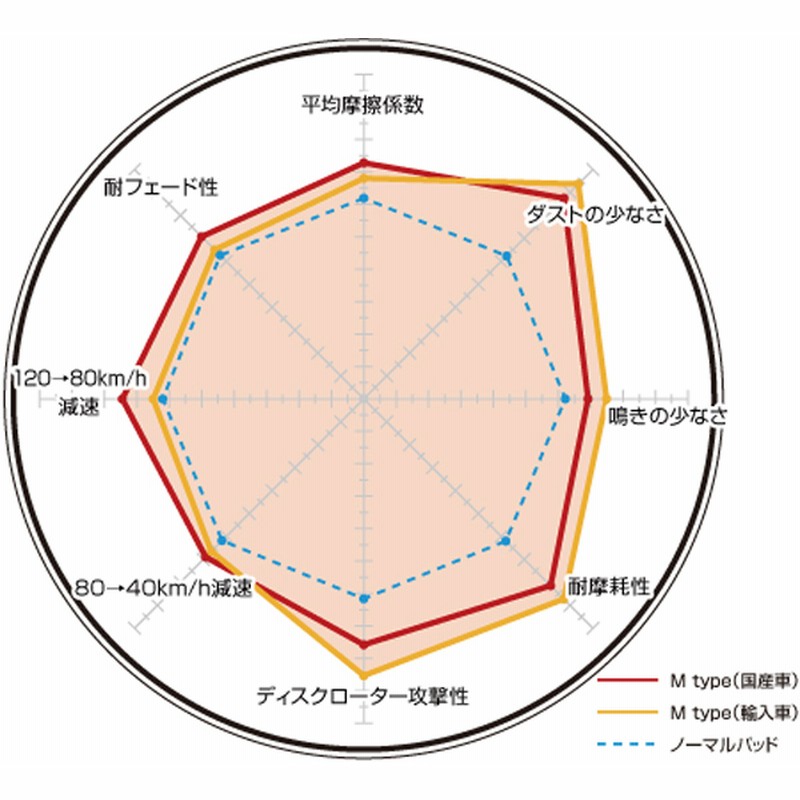 ディクセル Mタイプ ブレーキパッド W210 (セダン) E430 (正規輸入車 