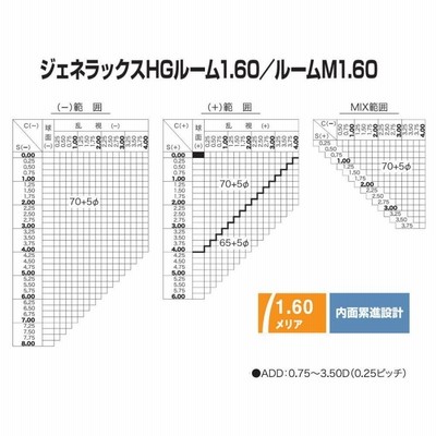 HOYA 近々両用薄型レンズ デスクワークレンズ 机での作業が広がる 屈折