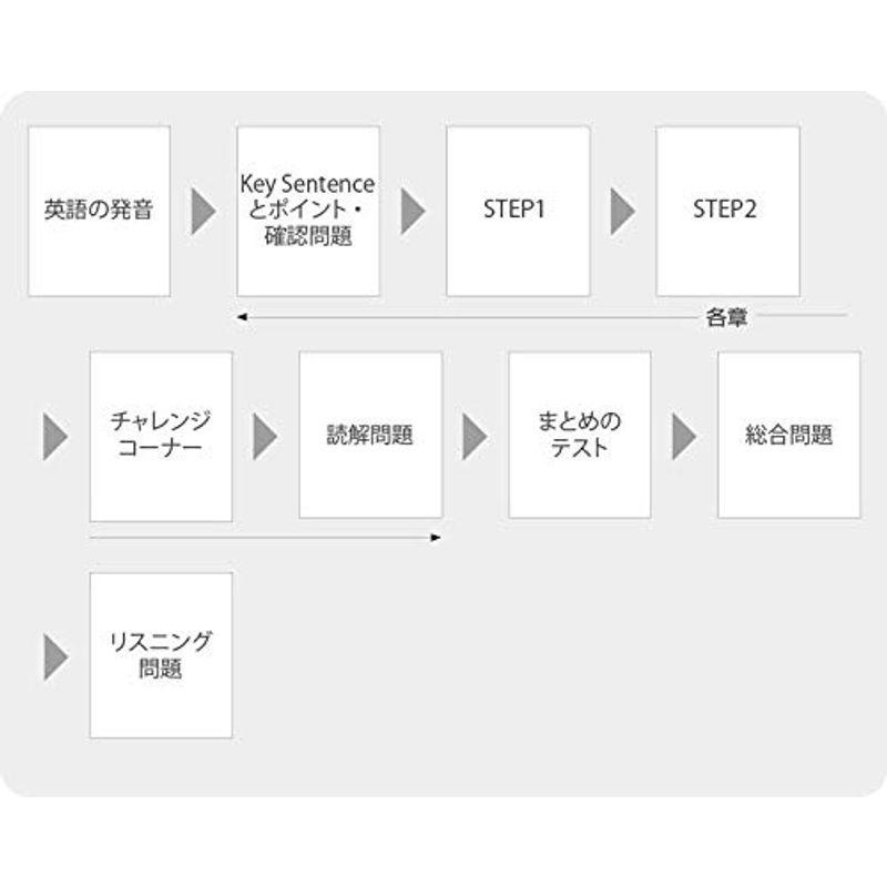 新中学問題集 英語 中3 発展編 解答付き