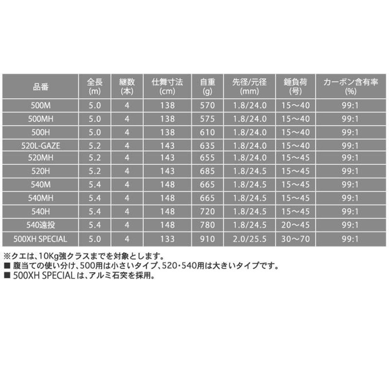 取り寄せ商品】 Rod.com(ロッドコム) 新鋭 石鯛 (500MH) (石鯛竿)(9) | LINEブランドカタログ