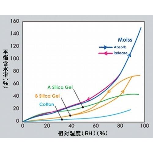 MOISS・モイス   GC1 Guitar Care・ギターケア アコースティックギター用調湿器 日本製機能性素材使用