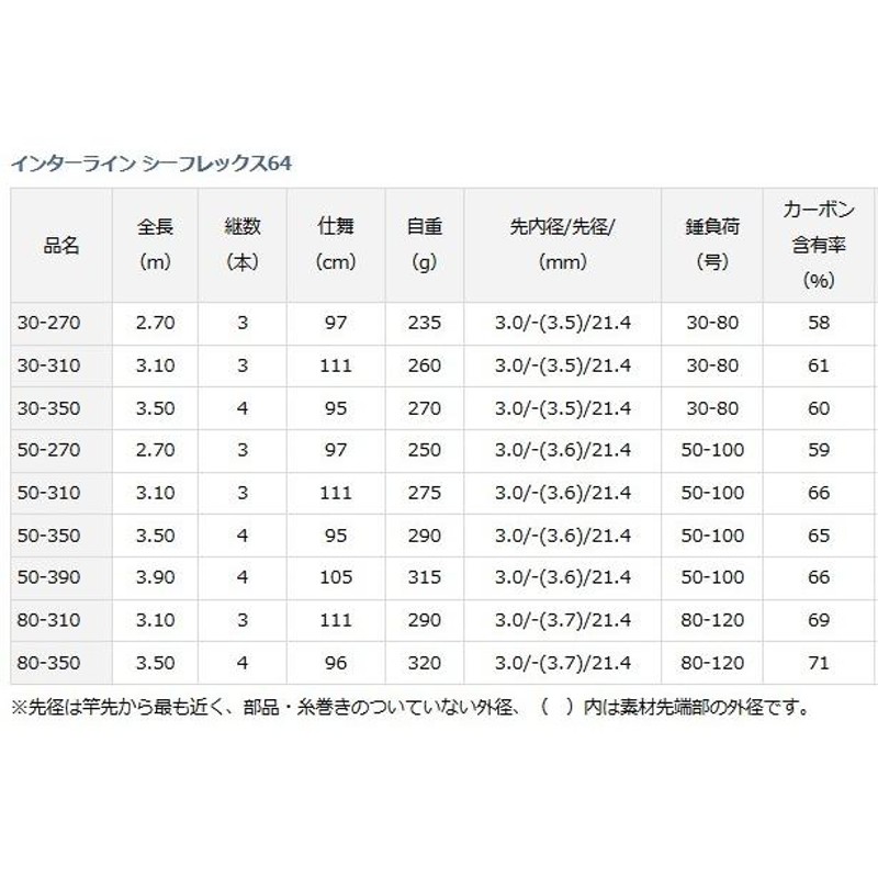 ダイワ インターライン シーフレックス 64 80-310 / 船竿 (D01) (O01