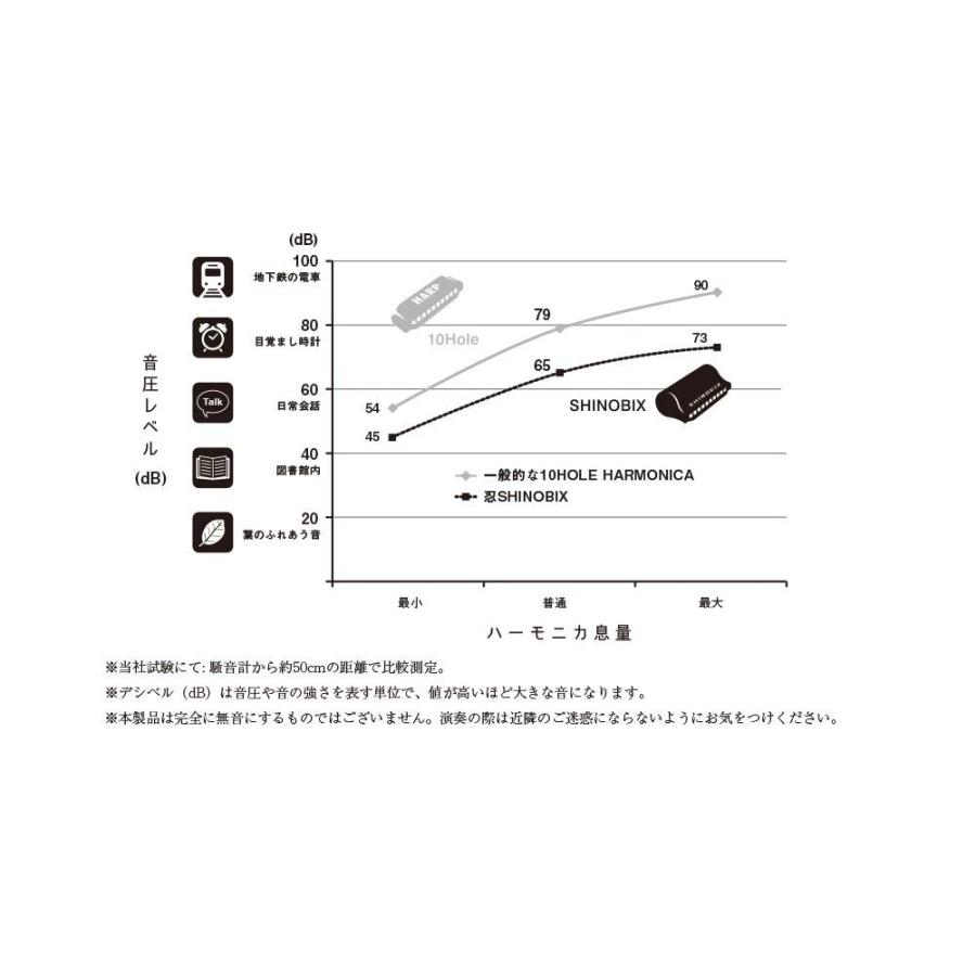 SUZUKI スズキ サイレンサー付クロマチックハーモニカセット 忍SHINOBIX フルセット(C調) SNB-48