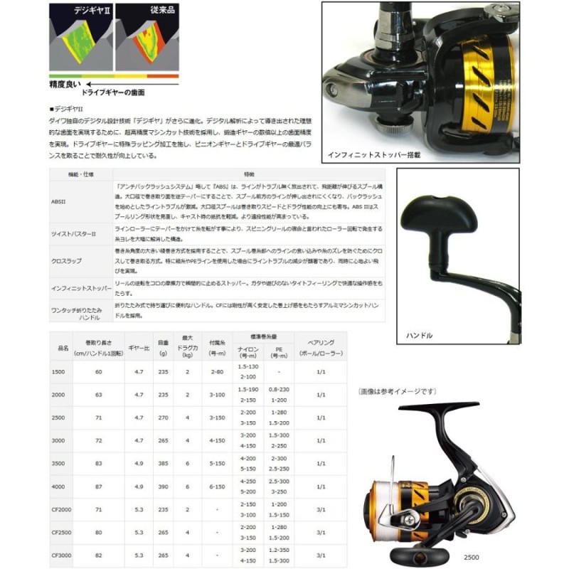 4号(150m)糸付き】○ダイワ 17 ワールドスピン 3000 スピニングリール 【まとめ送料割】 | LINEショッピング