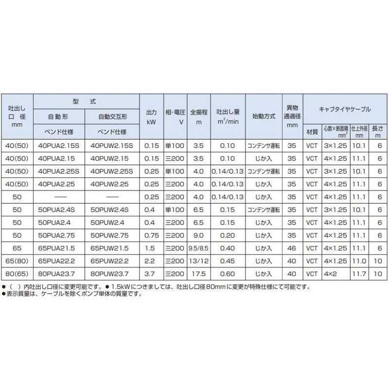 ツルミポンプ 浄化槽用 水中ポンプ 40PUA2.25S 40PUW2.25S 2台セット 100V 200V 自動交互形 自動交互形 浄化槽ポンプ  排水ポンプ 放流ポンプ | LINEブランドカタログ