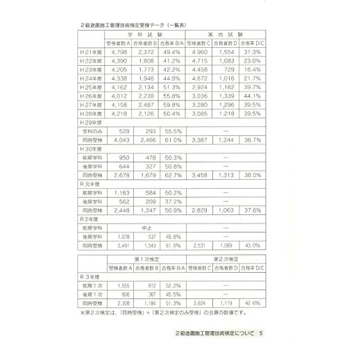 2級造園施工管理技士 第2次検定対策